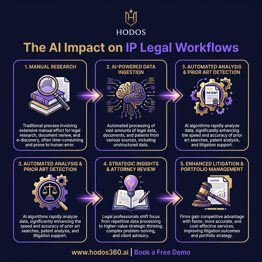Key insights: AI IP Research: The Ultimate Guide to Automating Legal Workflows
