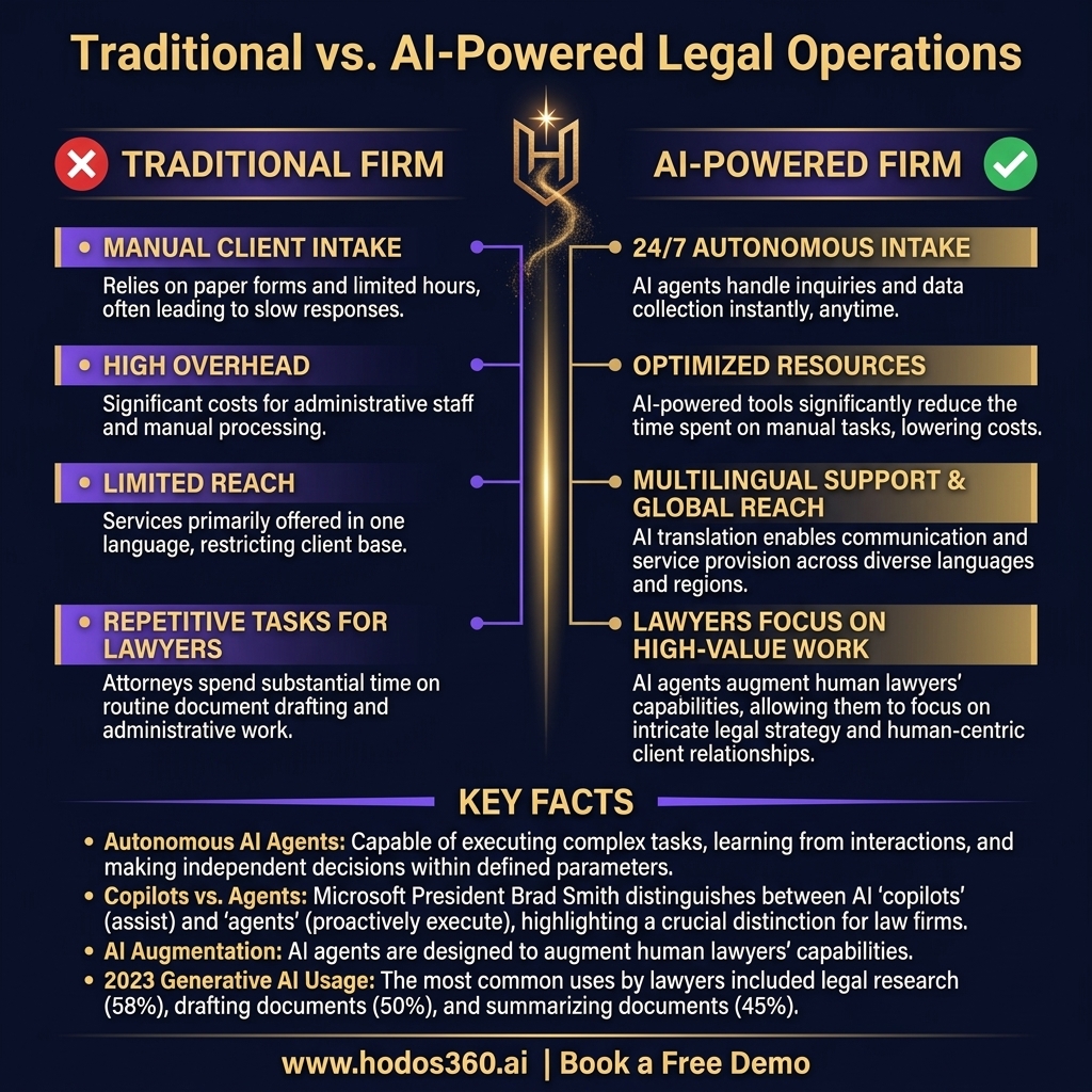 Data analysis: Autonomous AI Agents: Essential for Law Firms' Future
