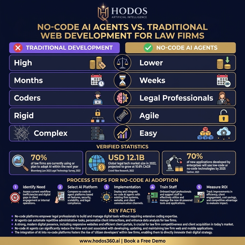 Data analysis: No-Code AI Agents: Essential for Law Firm Web Development